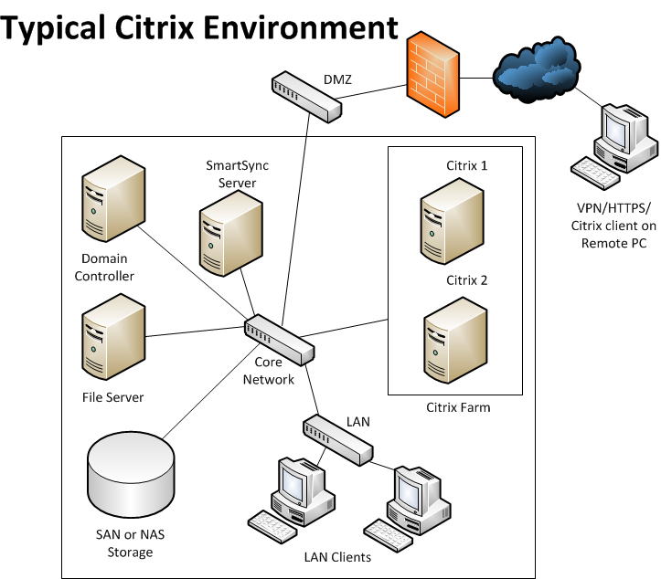 Citrix/Terminal Server Environments | درباره ترمینال سرویس مایکروسافت ویندوز | سیتریکس چگونه کار می کند